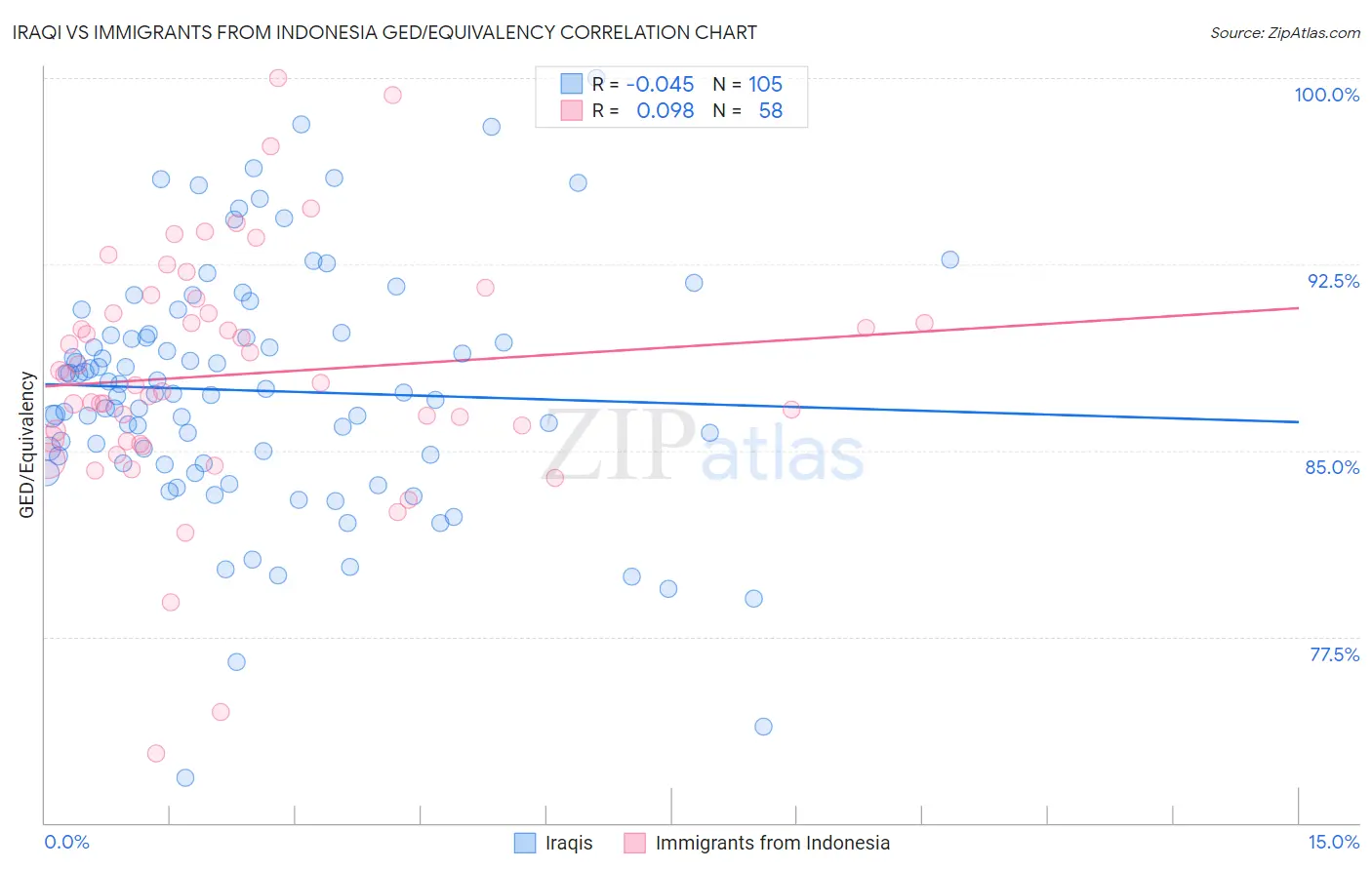 Iraqi vs Immigrants from Indonesia GED/Equivalency