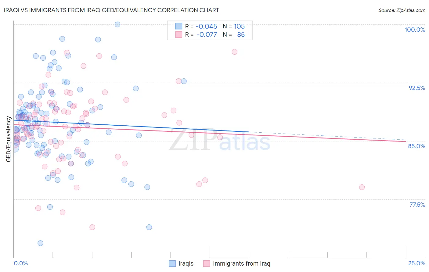 Iraqi vs Immigrants from Iraq GED/Equivalency
