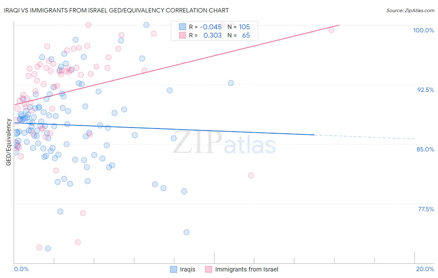 Iraqi vs Immigrants from Israel GED/Equivalency