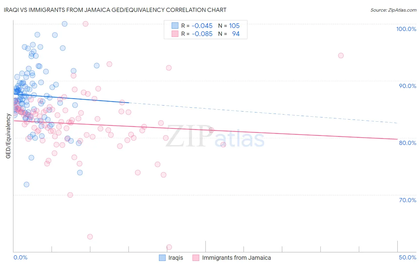 Iraqi vs Immigrants from Jamaica GED/Equivalency