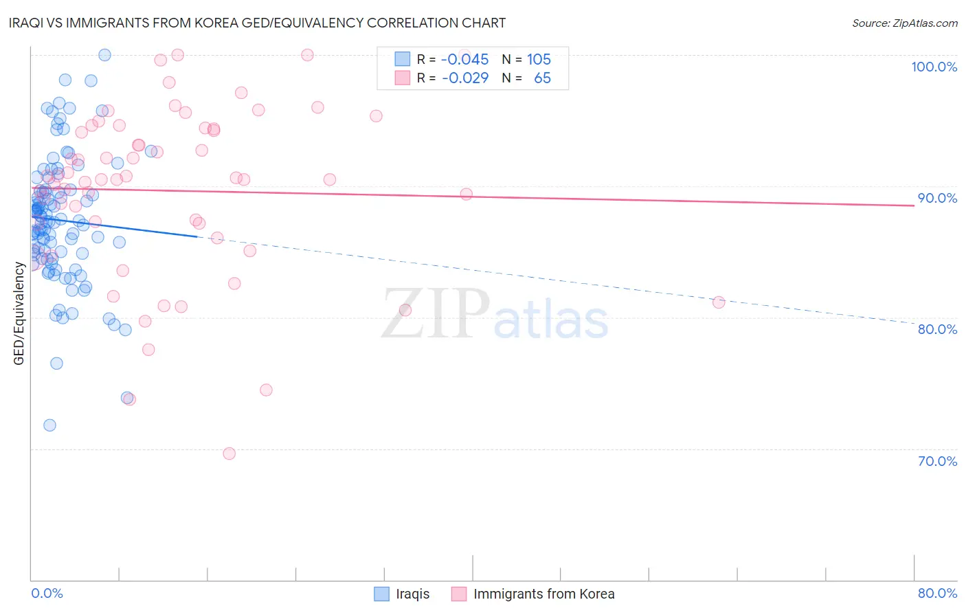 Iraqi vs Immigrants from Korea GED/Equivalency