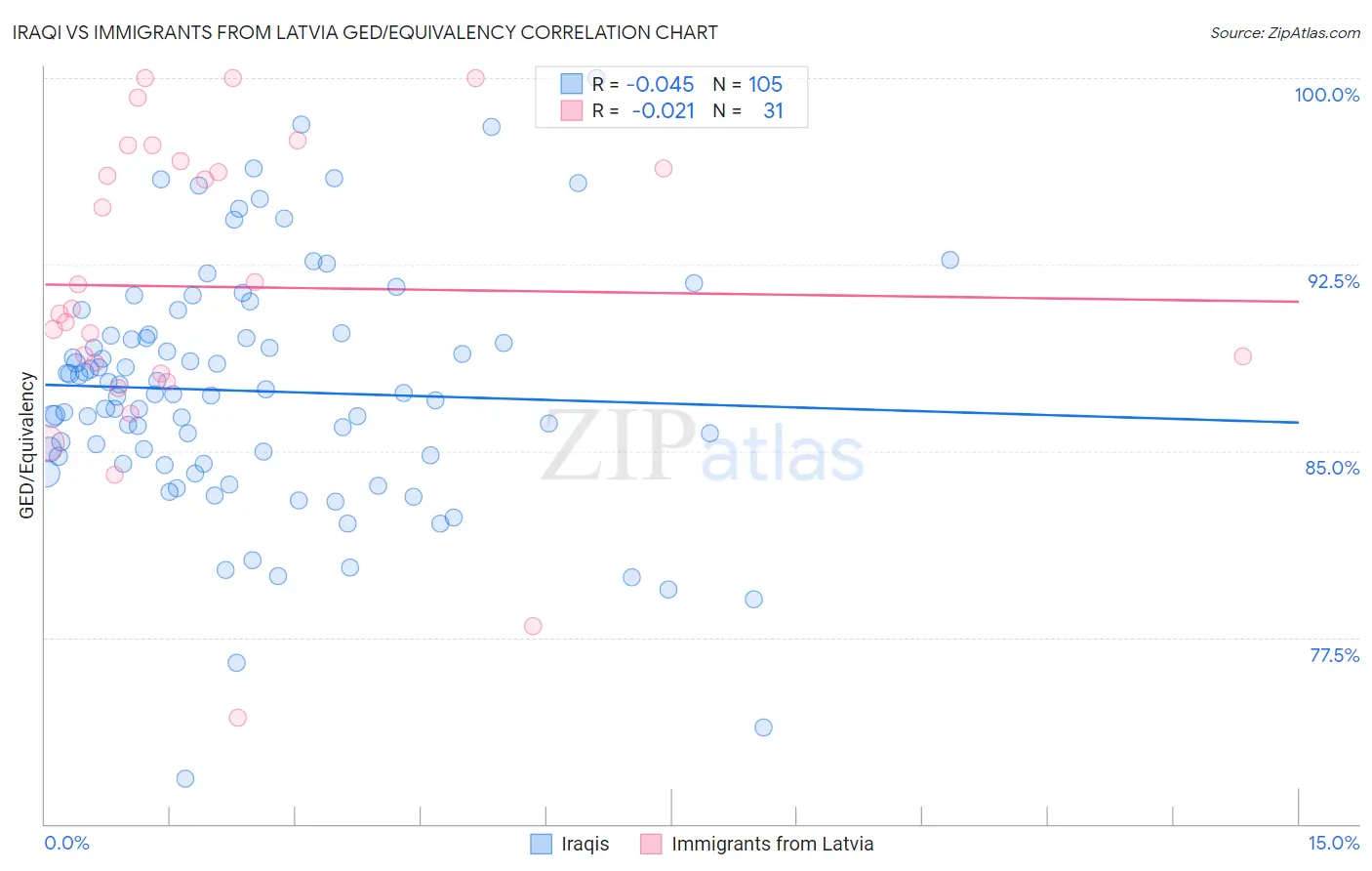 Iraqi vs Immigrants from Latvia GED/Equivalency