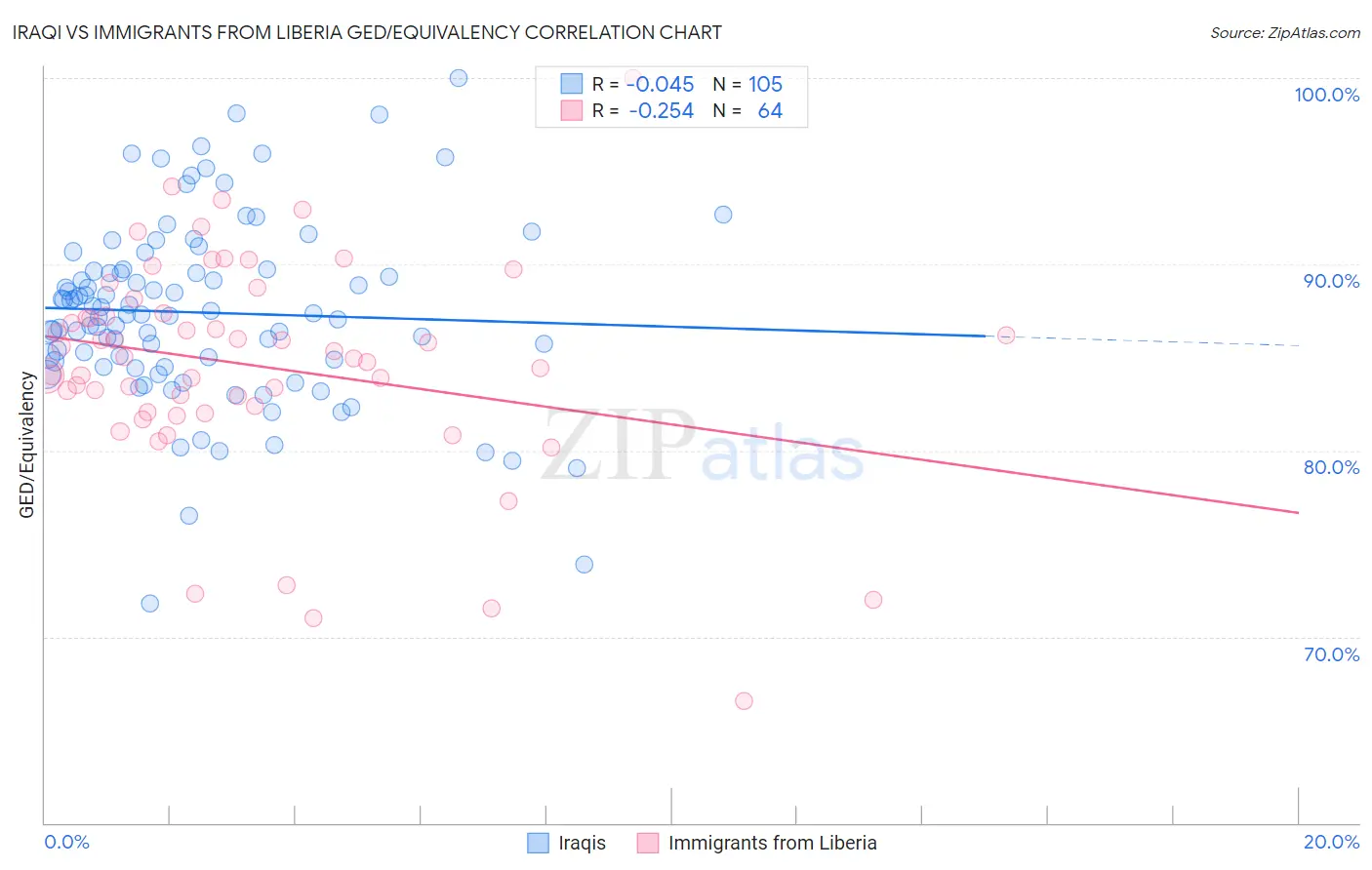 Iraqi vs Immigrants from Liberia GED/Equivalency