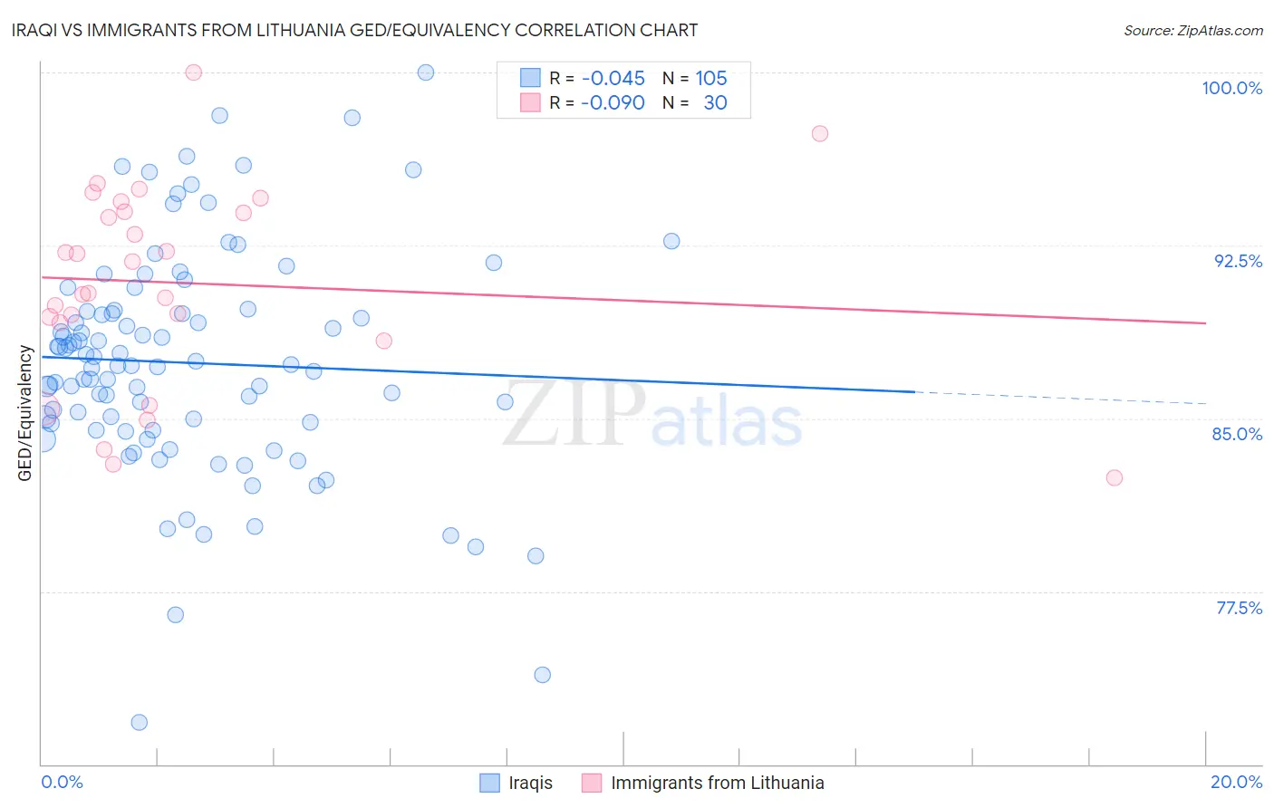 Iraqi vs Immigrants from Lithuania GED/Equivalency