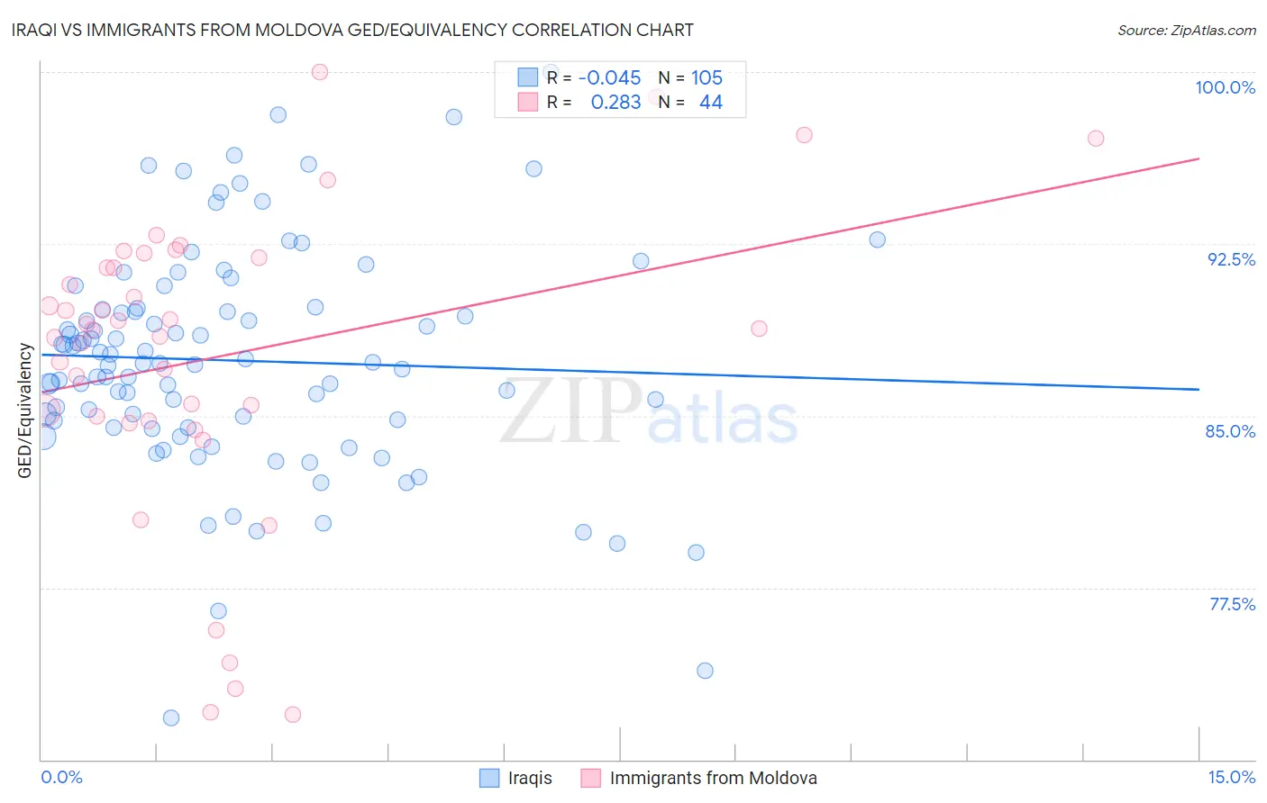 Iraqi vs Immigrants from Moldova GED/Equivalency