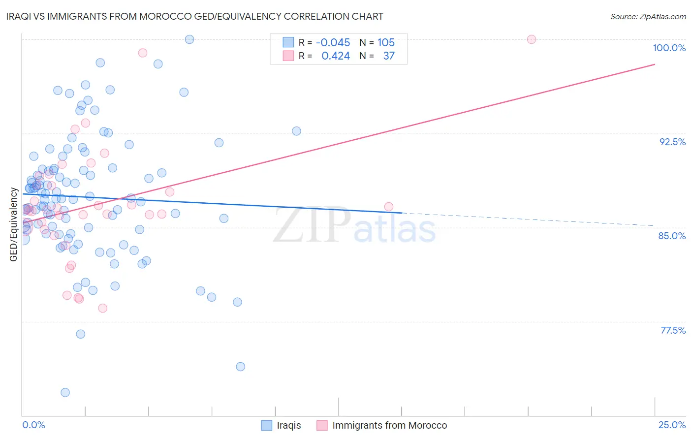 Iraqi vs Immigrants from Morocco GED/Equivalency
