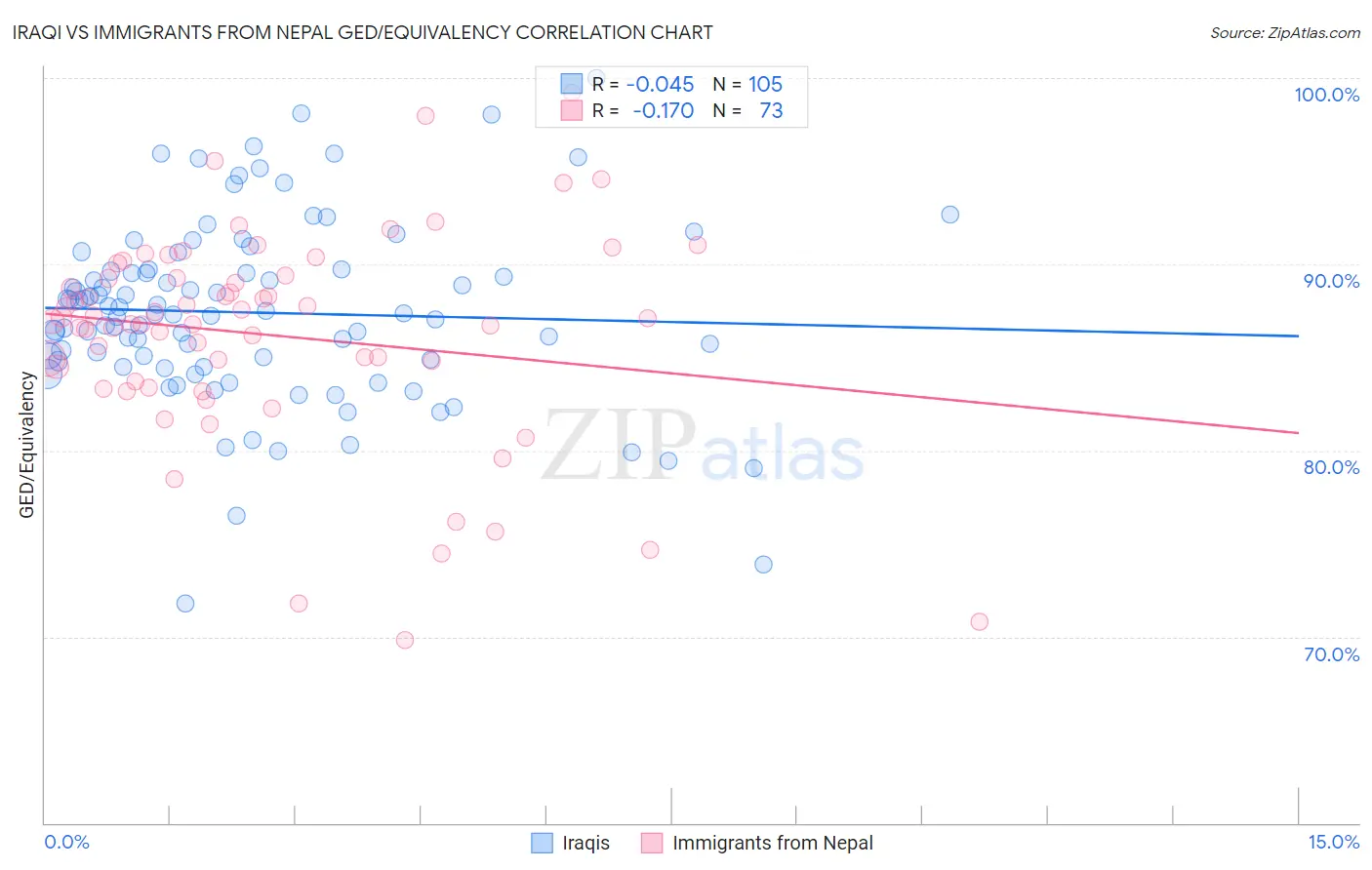 Iraqi vs Immigrants from Nepal GED/Equivalency