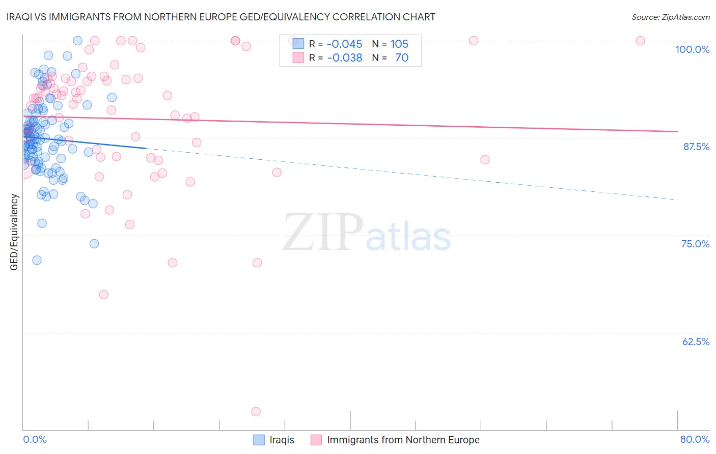 Iraqi vs Immigrants from Northern Europe GED/Equivalency