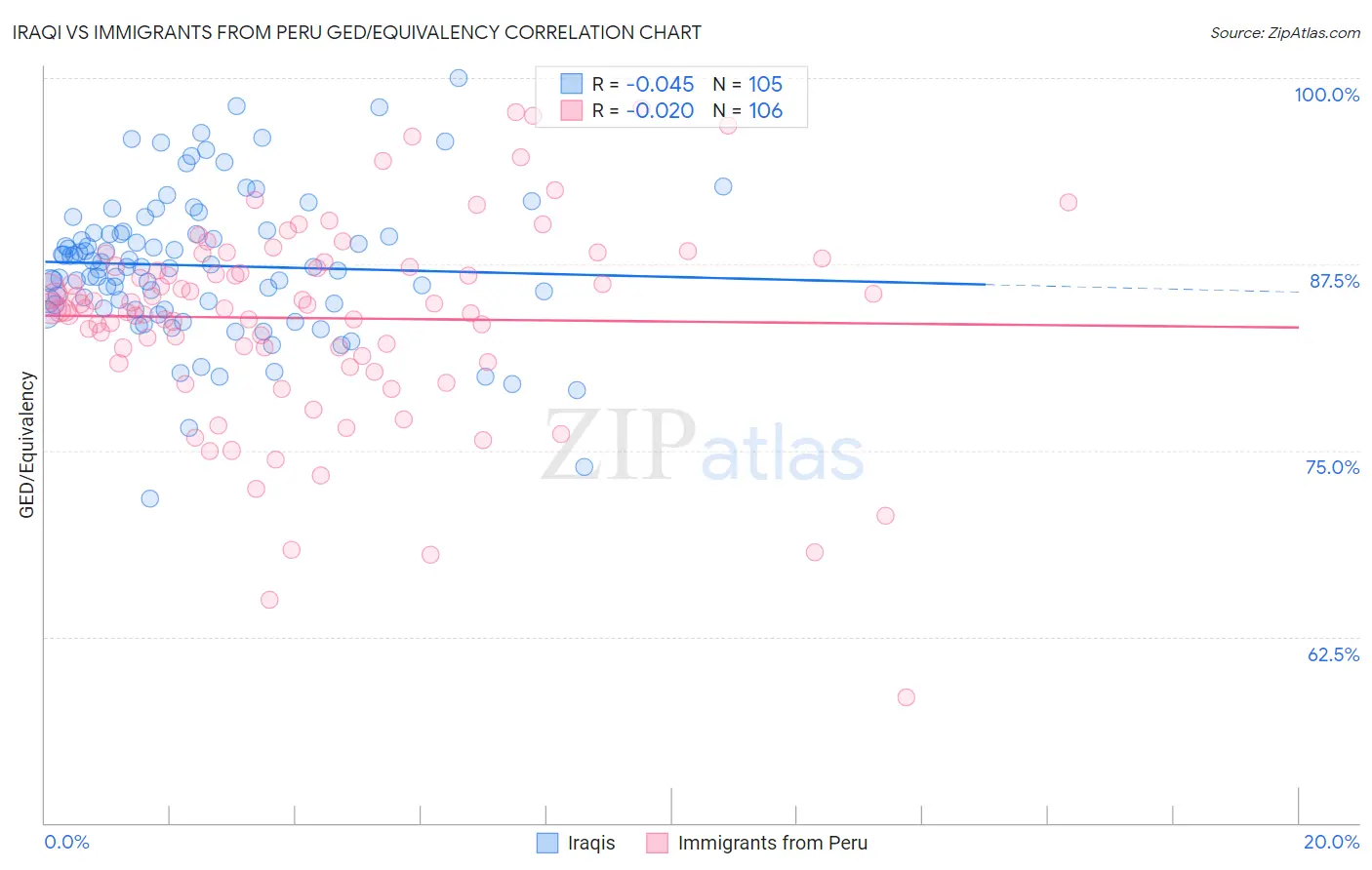 Iraqi vs Immigrants from Peru GED/Equivalency