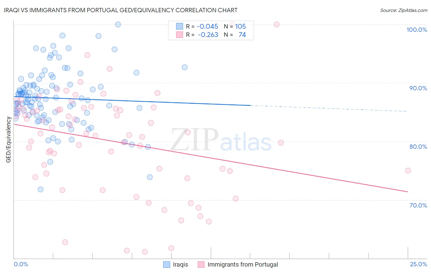 Iraqi vs Immigrants from Portugal GED/Equivalency
