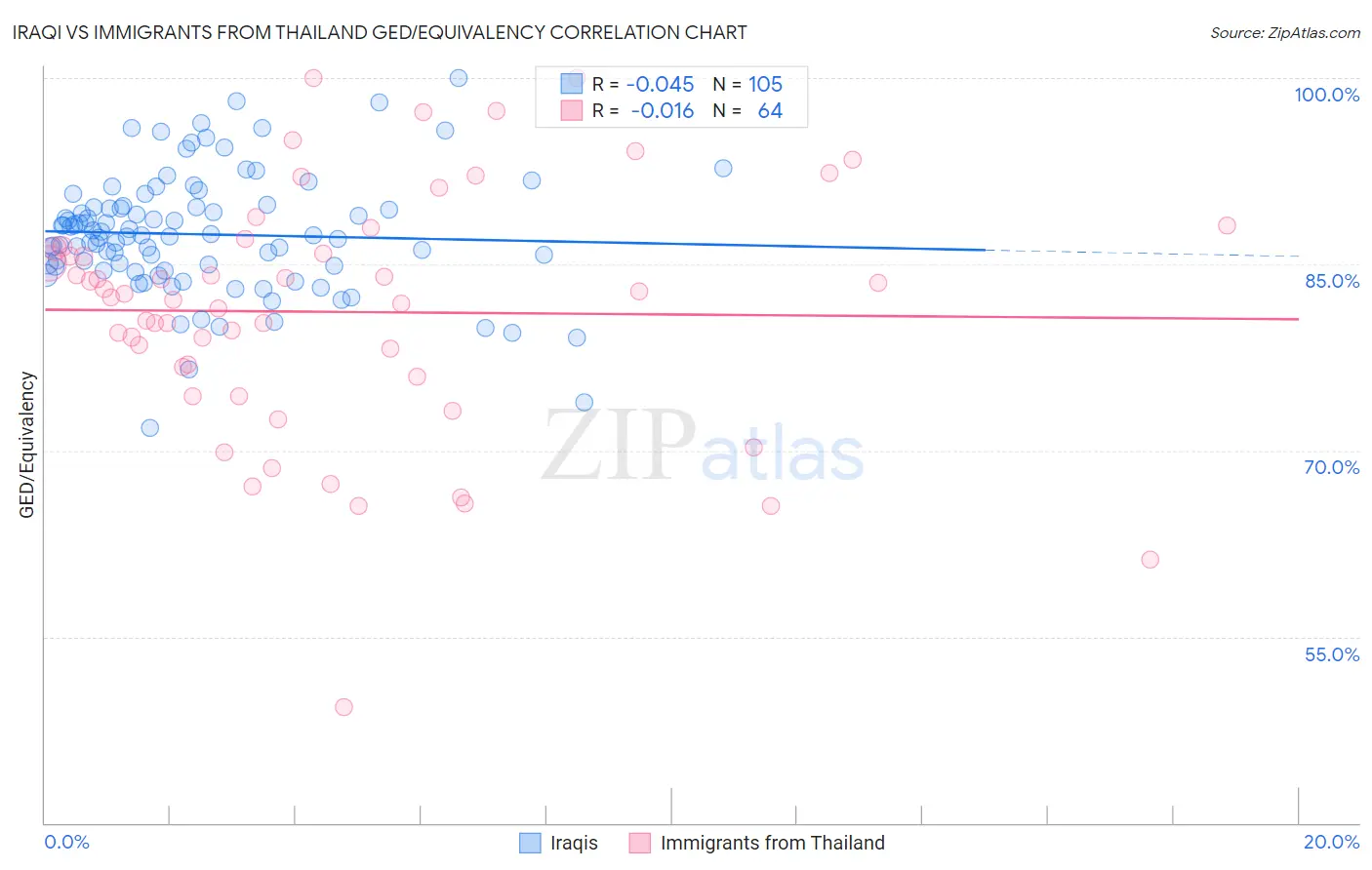 Iraqi vs Immigrants from Thailand GED/Equivalency