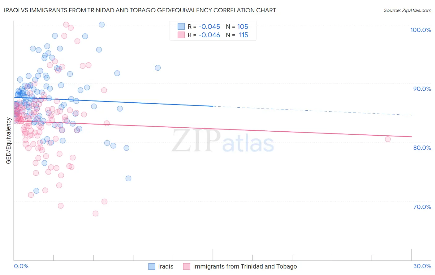 Iraqi vs Immigrants from Trinidad and Tobago GED/Equivalency