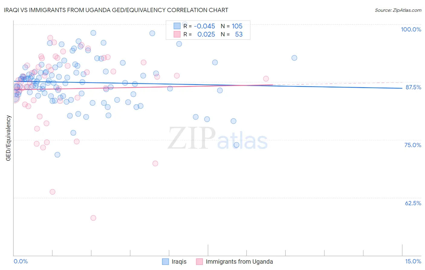 Iraqi vs Immigrants from Uganda GED/Equivalency