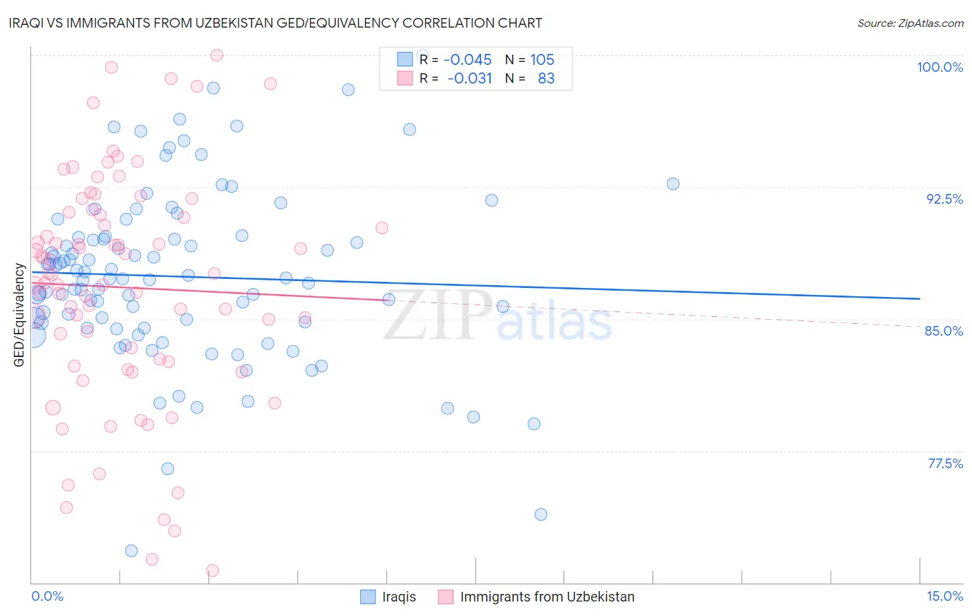 Iraqi vs Immigrants from Uzbekistan GED/Equivalency