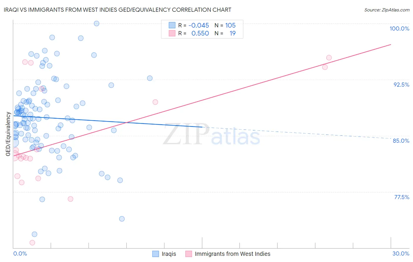 Iraqi vs Immigrants from West Indies GED/Equivalency