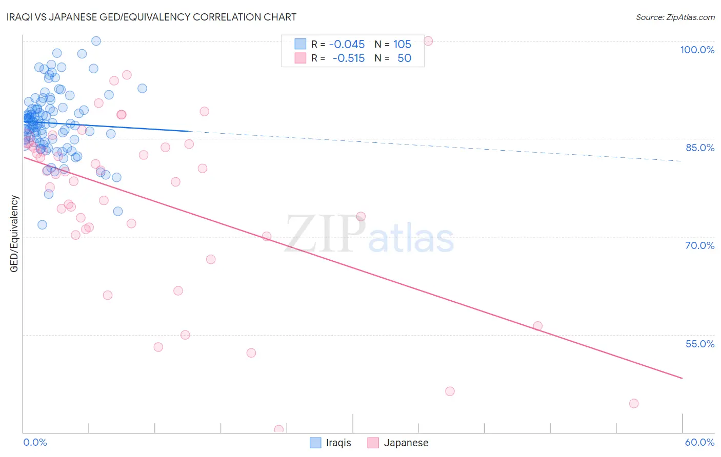 Iraqi vs Japanese GED/Equivalency