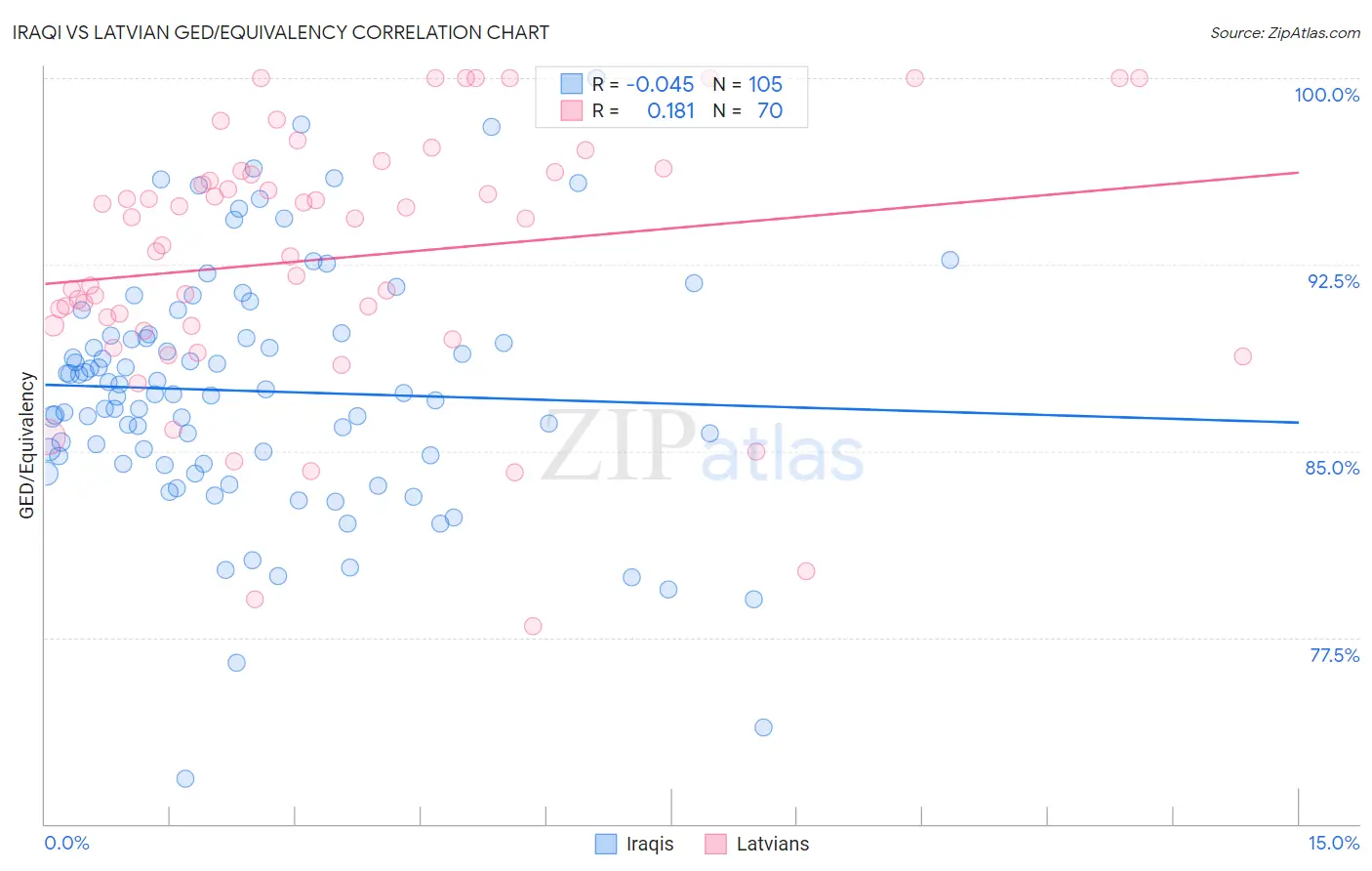 Iraqi vs Latvian GED/Equivalency