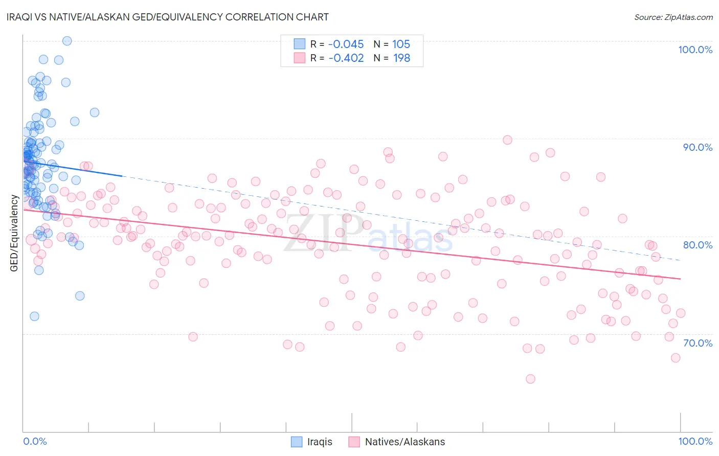 Iraqi vs Native/Alaskan GED/Equivalency