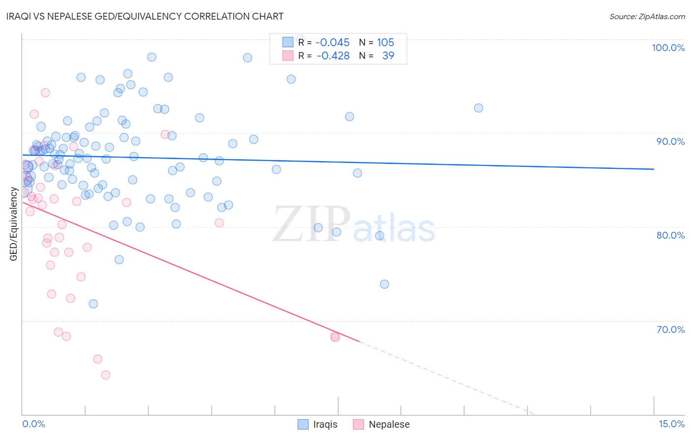 Iraqi vs Nepalese GED/Equivalency