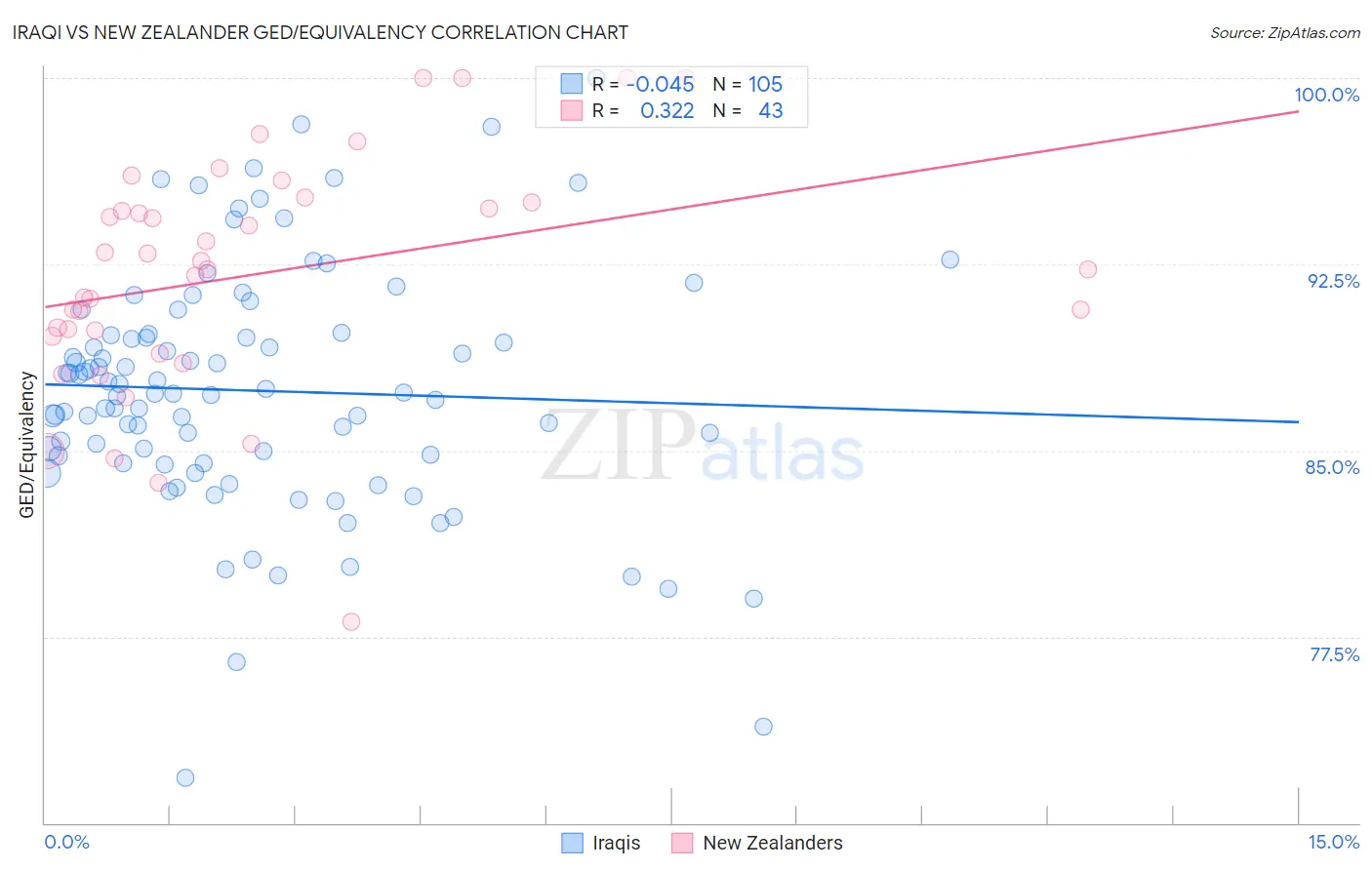 Iraqi vs New Zealander GED/Equivalency