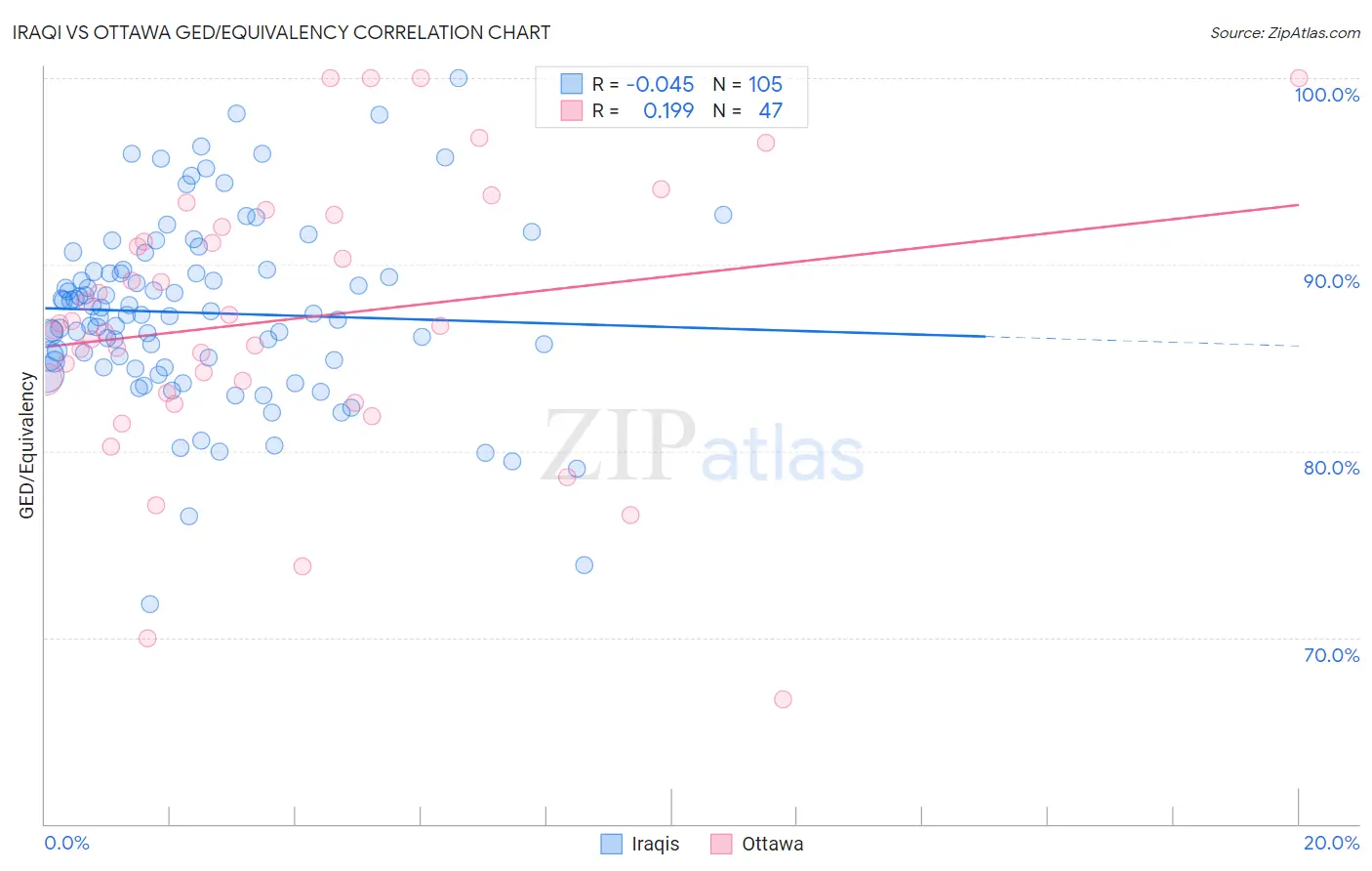 Iraqi vs Ottawa GED/Equivalency