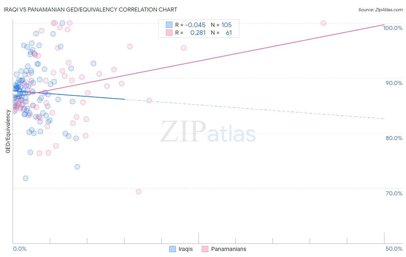 Iraqi vs Panamanian GED/Equivalency