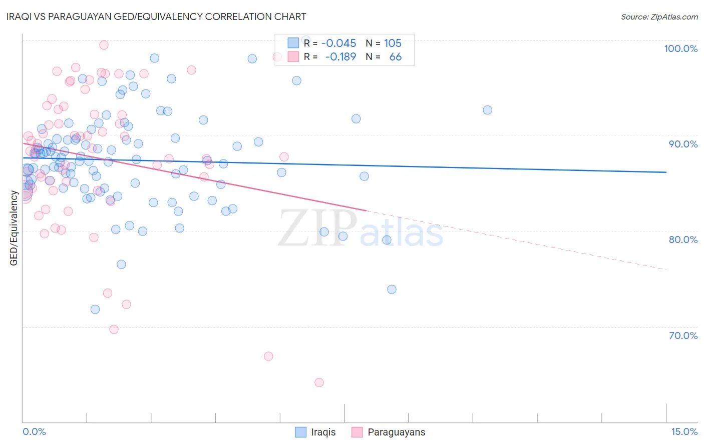 Iraqi vs Paraguayan GED/Equivalency