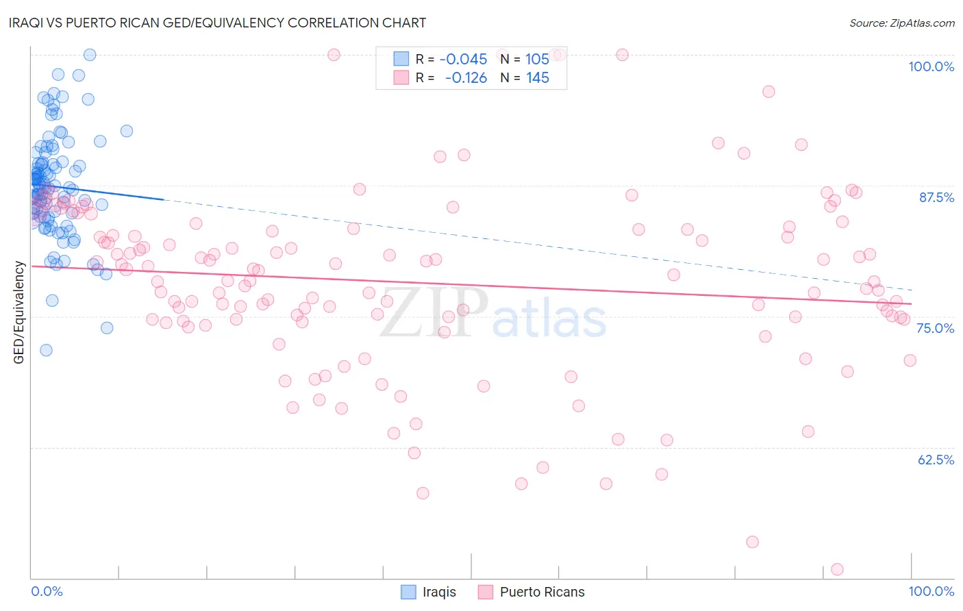 Iraqi vs Puerto Rican GED/Equivalency