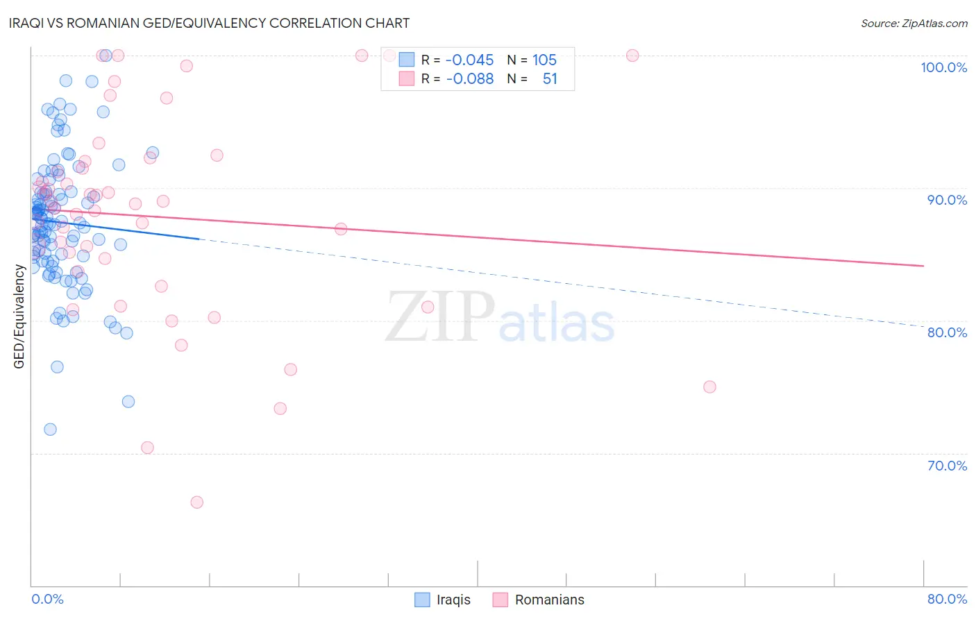 Iraqi vs Romanian GED/Equivalency