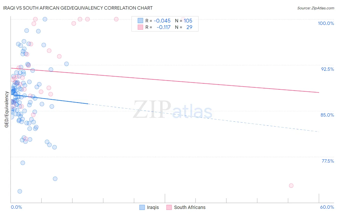Iraqi vs South African GED/Equivalency