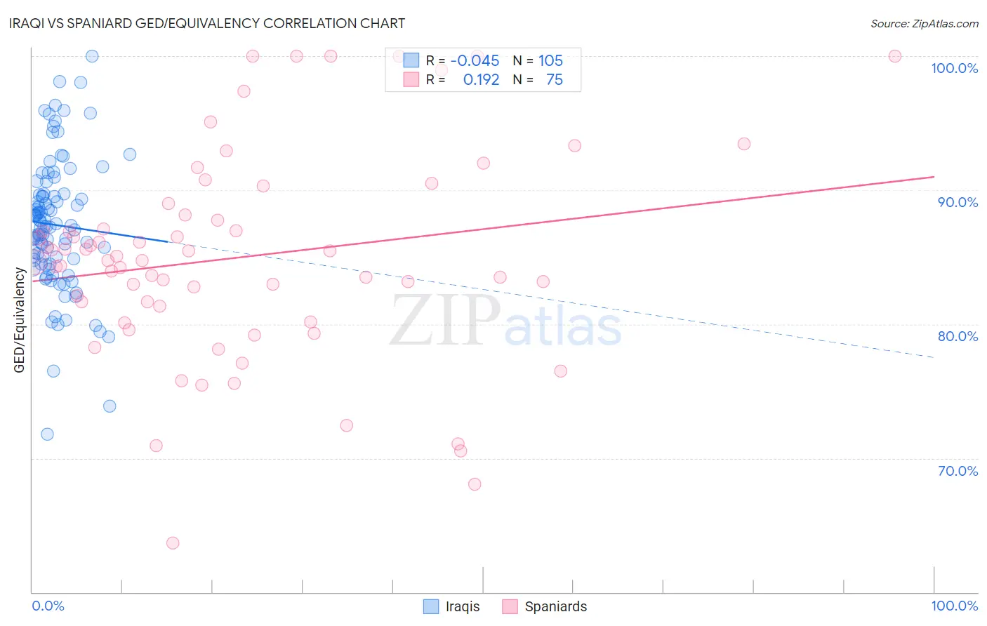 Iraqi vs Spaniard GED/Equivalency