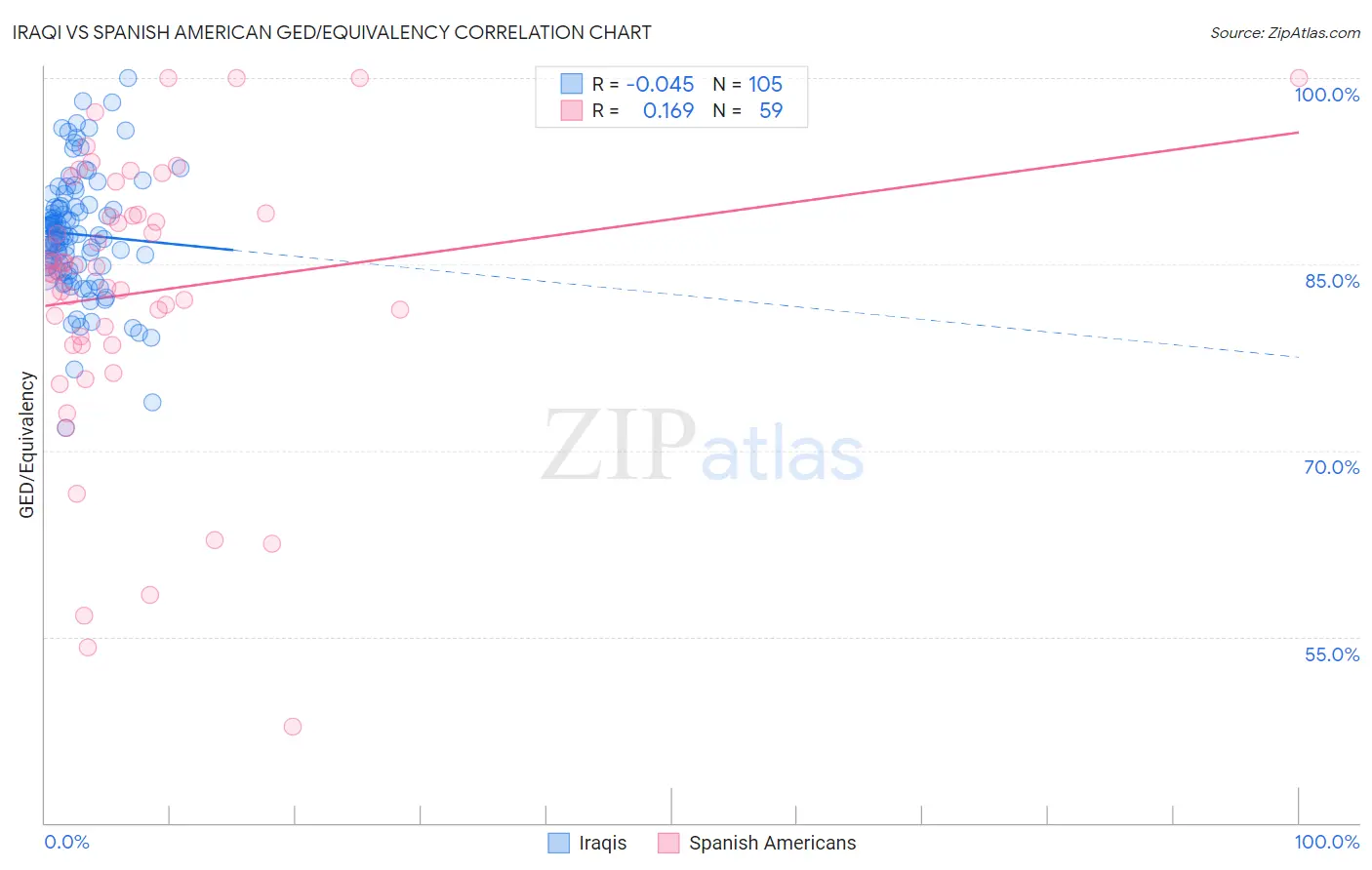 Iraqi vs Spanish American GED/Equivalency