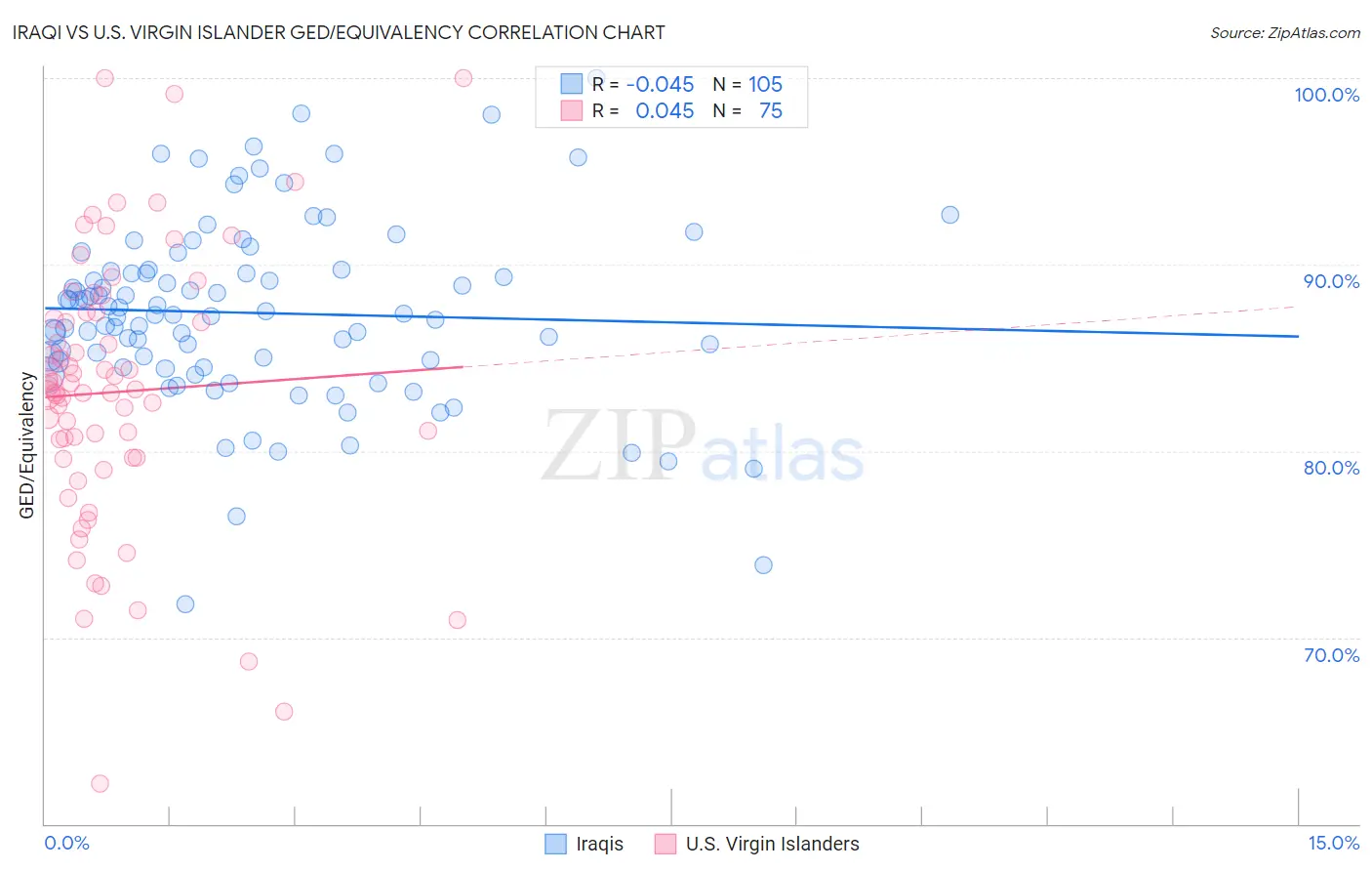 Iraqi vs U.S. Virgin Islander GED/Equivalency