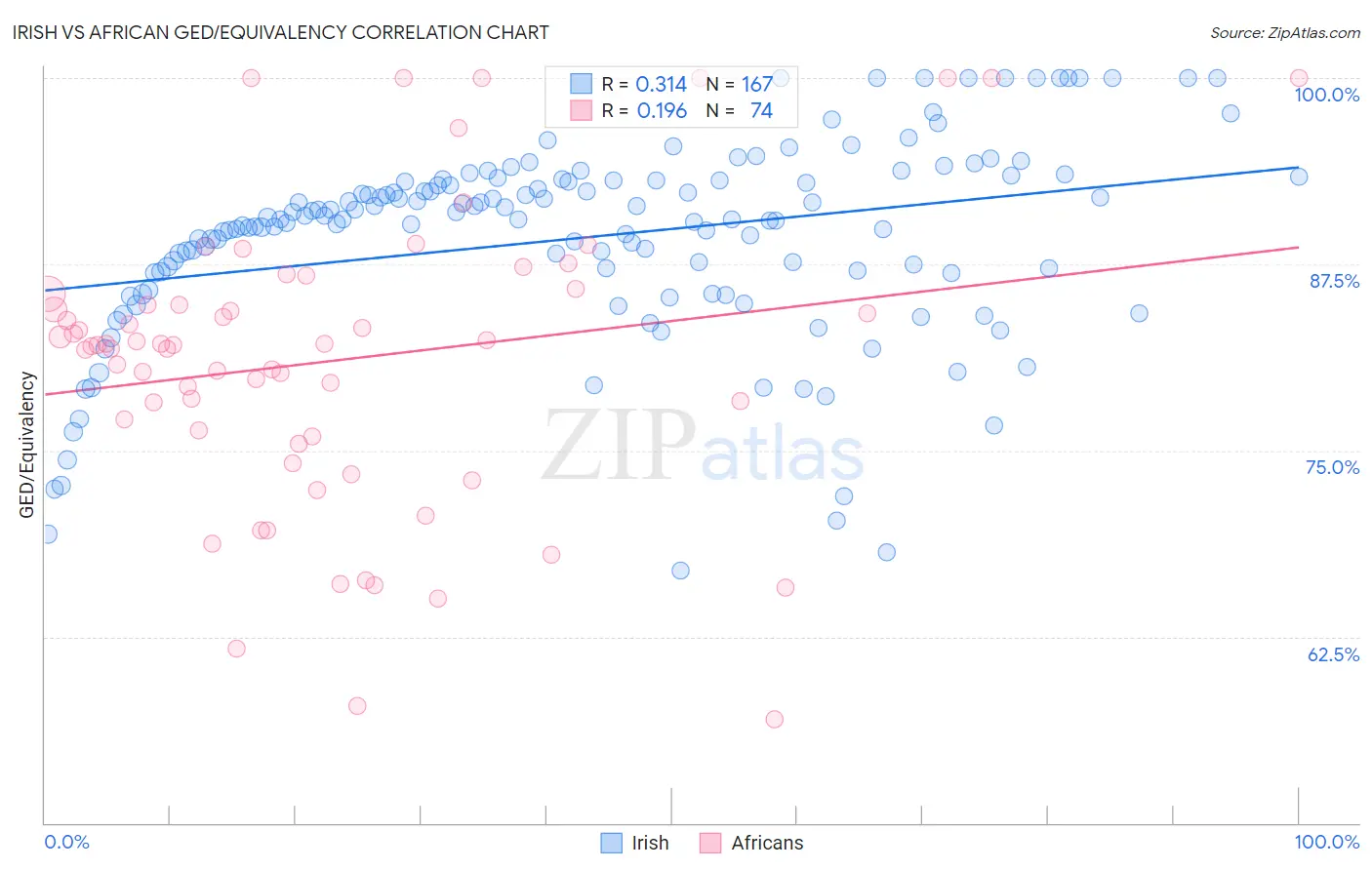 Irish vs African GED/Equivalency