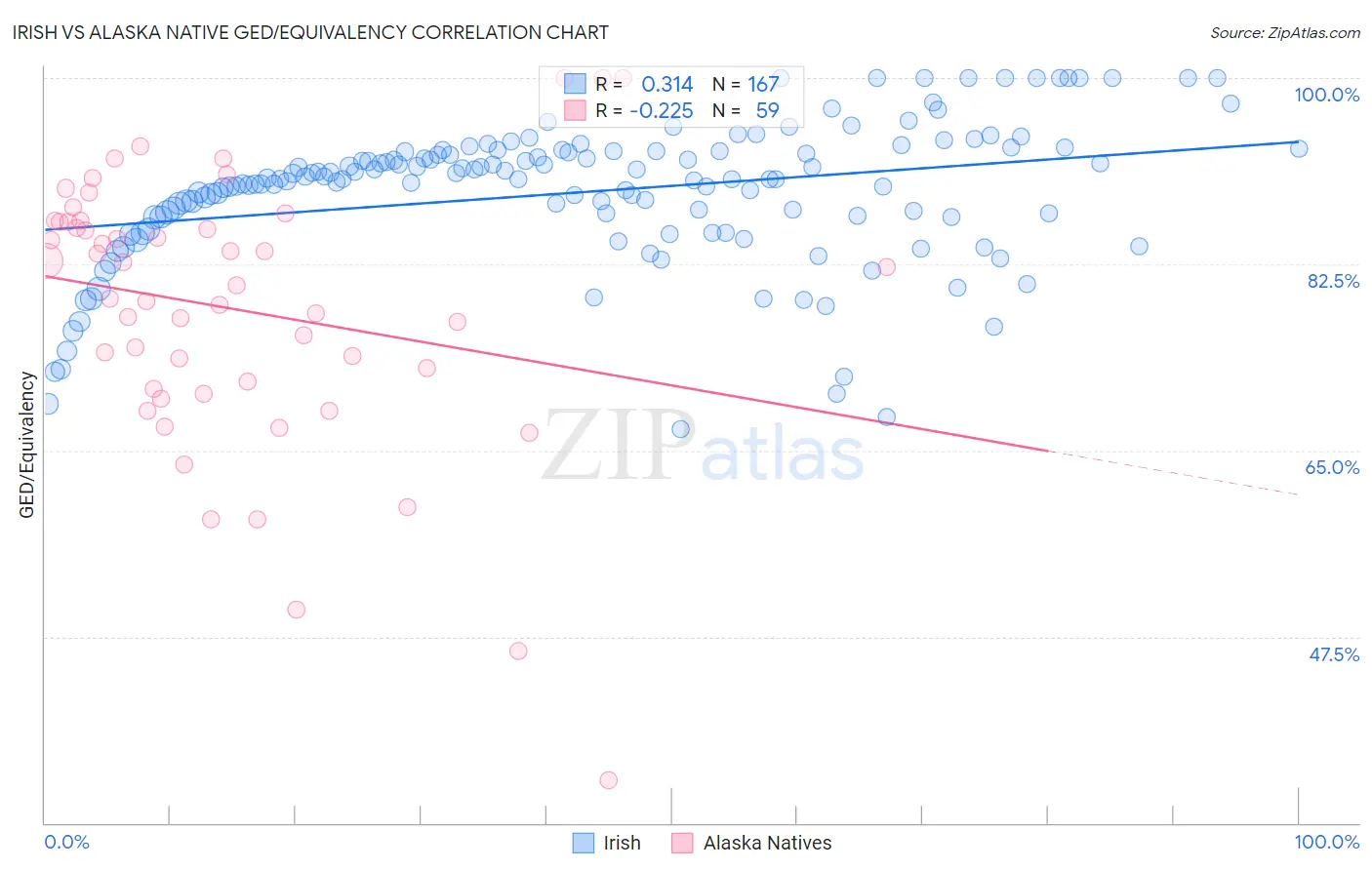 Irish vs Alaska Native GED/Equivalency