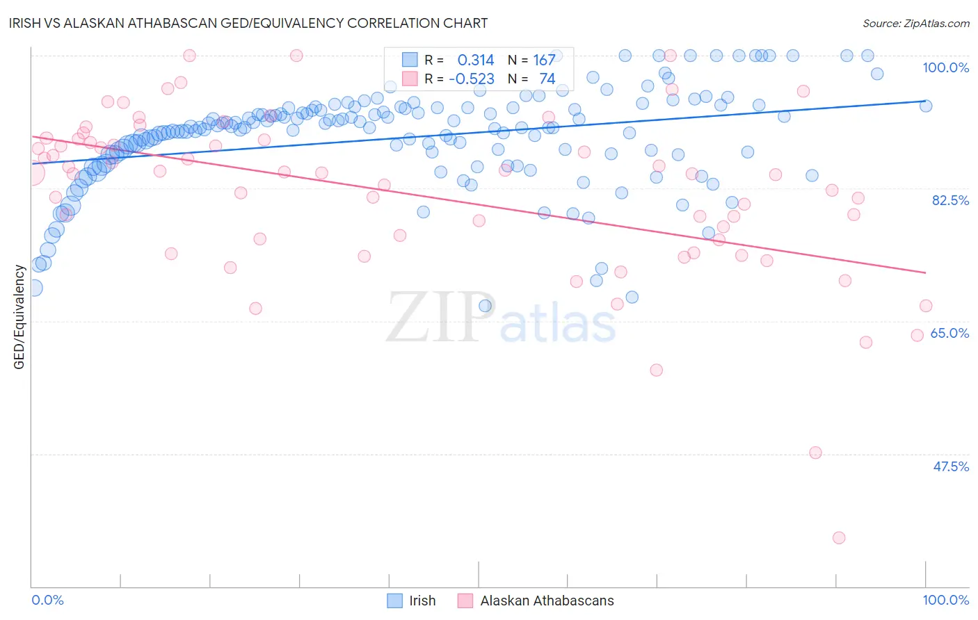 Irish vs Alaskan Athabascan GED/Equivalency