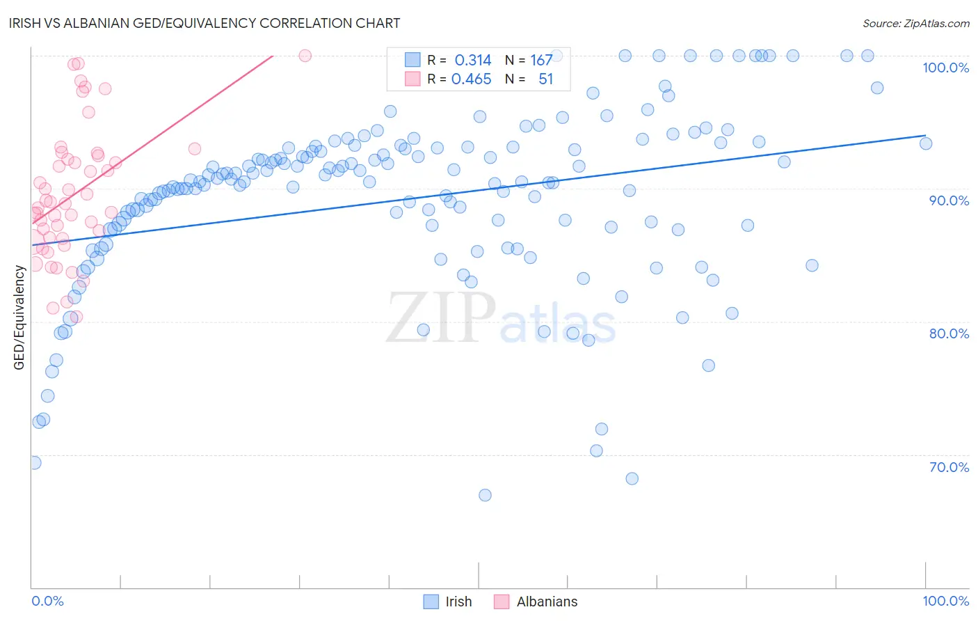 Irish vs Albanian GED/Equivalency