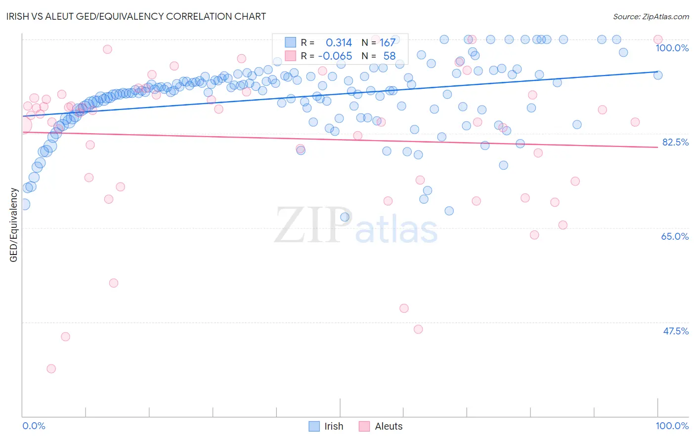 Irish vs Aleut GED/Equivalency