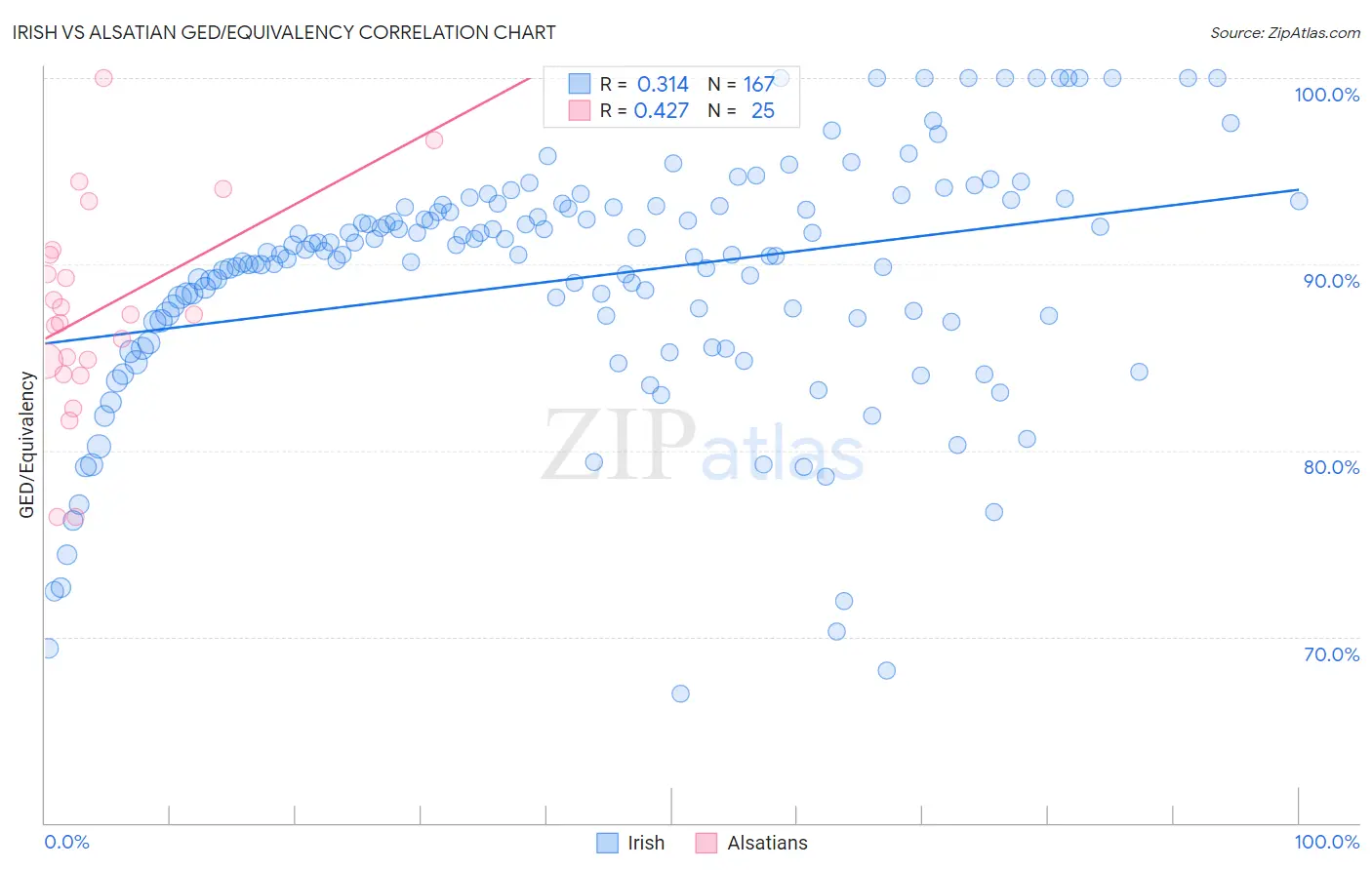 Irish vs Alsatian GED/Equivalency