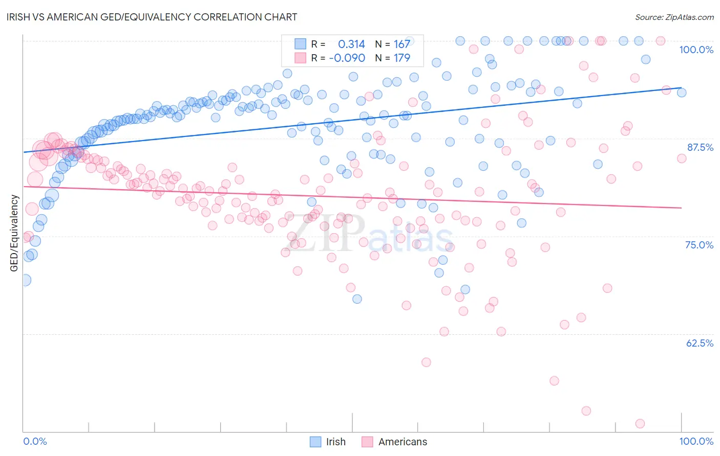 Irish vs American GED/Equivalency