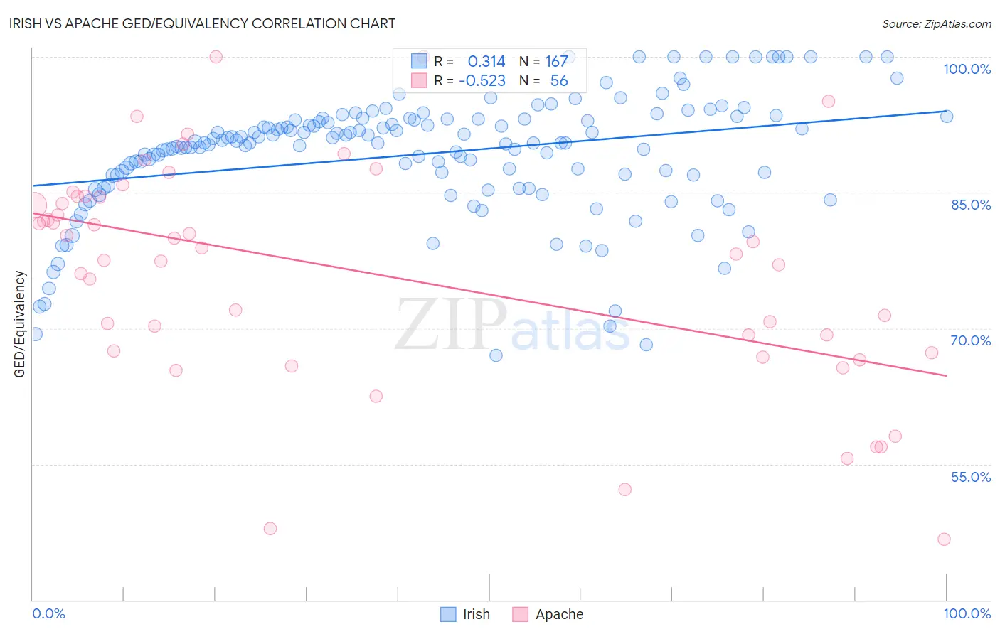 Irish vs Apache GED/Equivalency