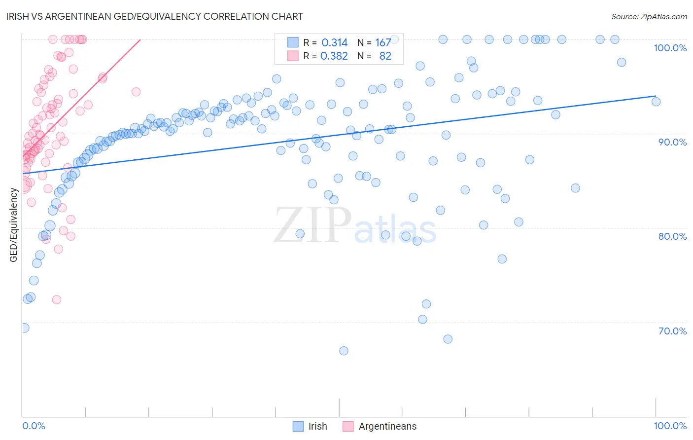 Irish vs Argentinean GED/Equivalency
