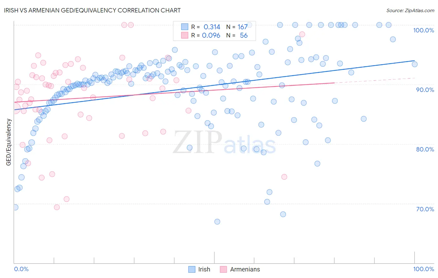 Irish vs Armenian GED/Equivalency