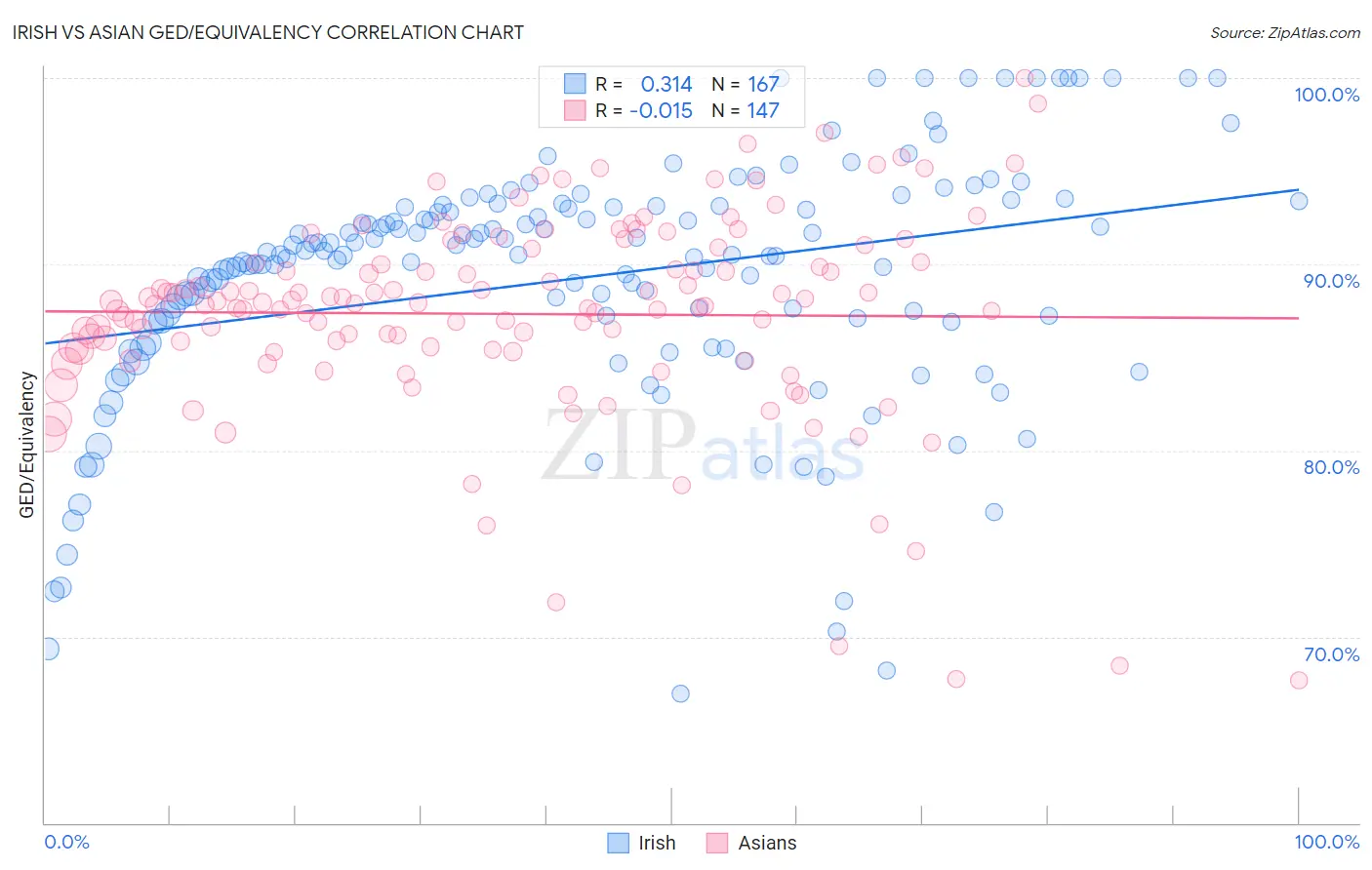 Irish vs Asian GED/Equivalency