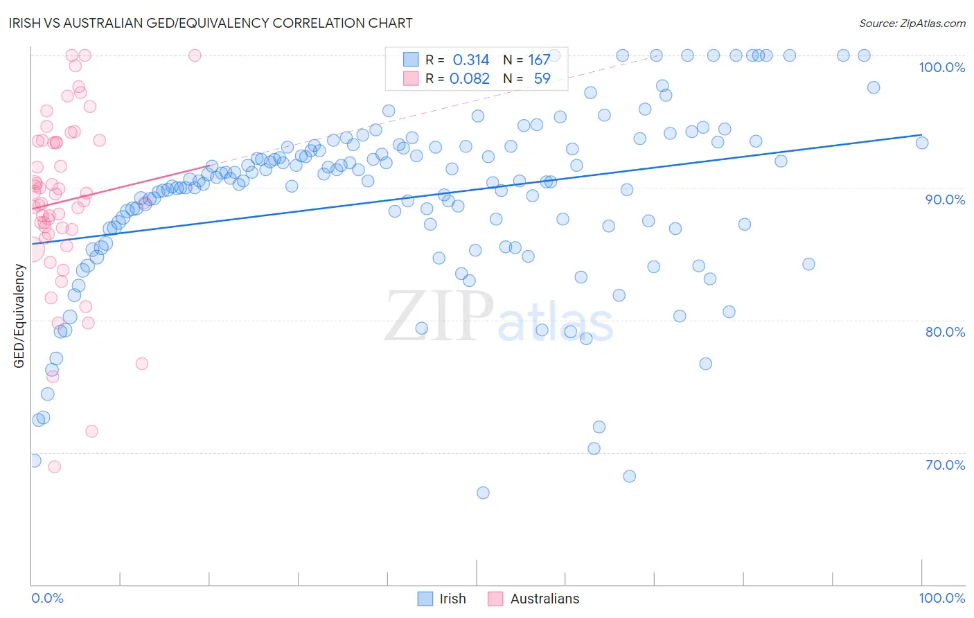 Irish vs Australian GED/Equivalency