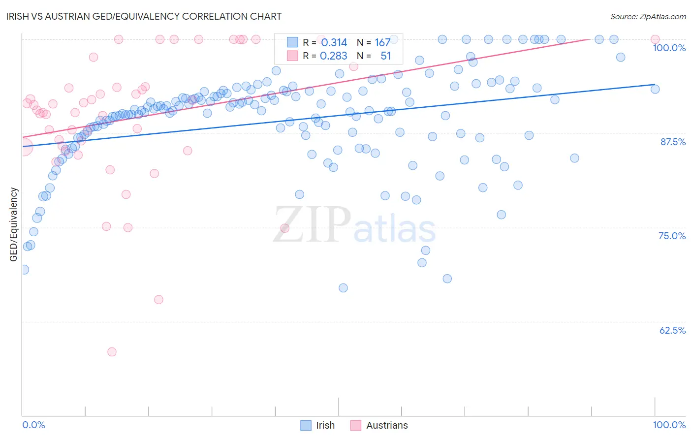Irish vs Austrian GED/Equivalency