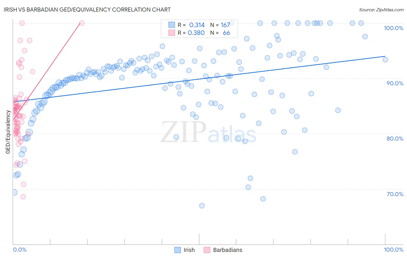 Irish vs Barbadian GED/Equivalency