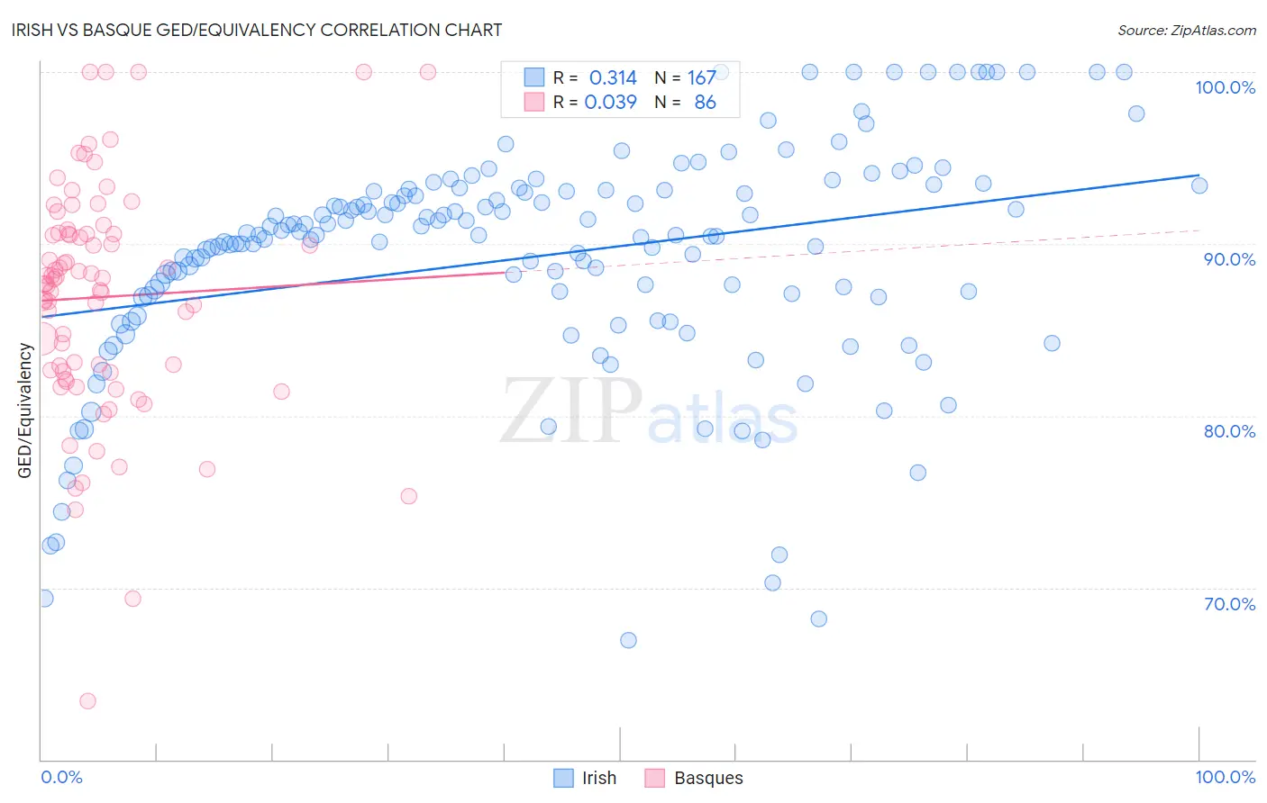 Irish vs Basque GED/Equivalency