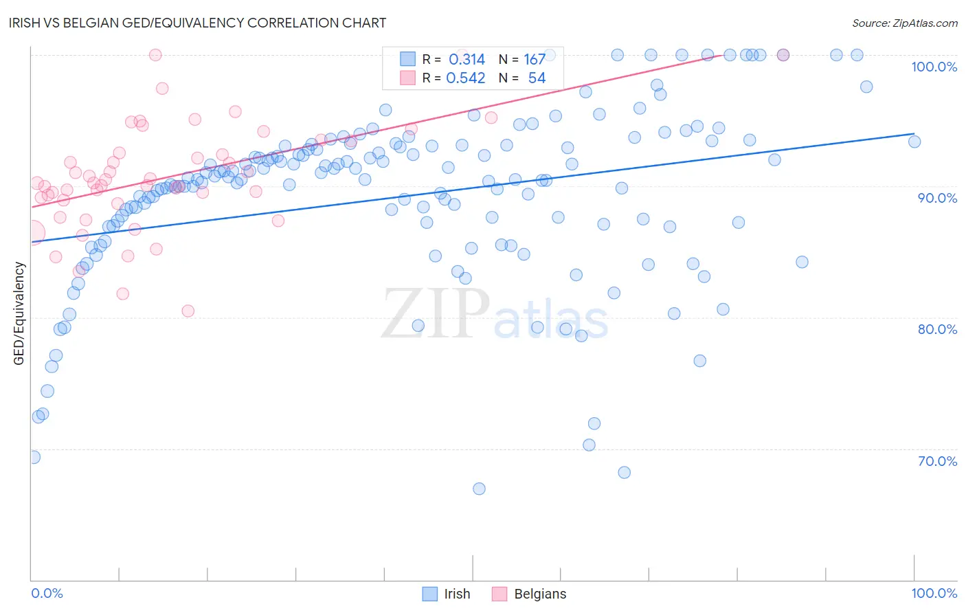 Irish vs Belgian GED/Equivalency