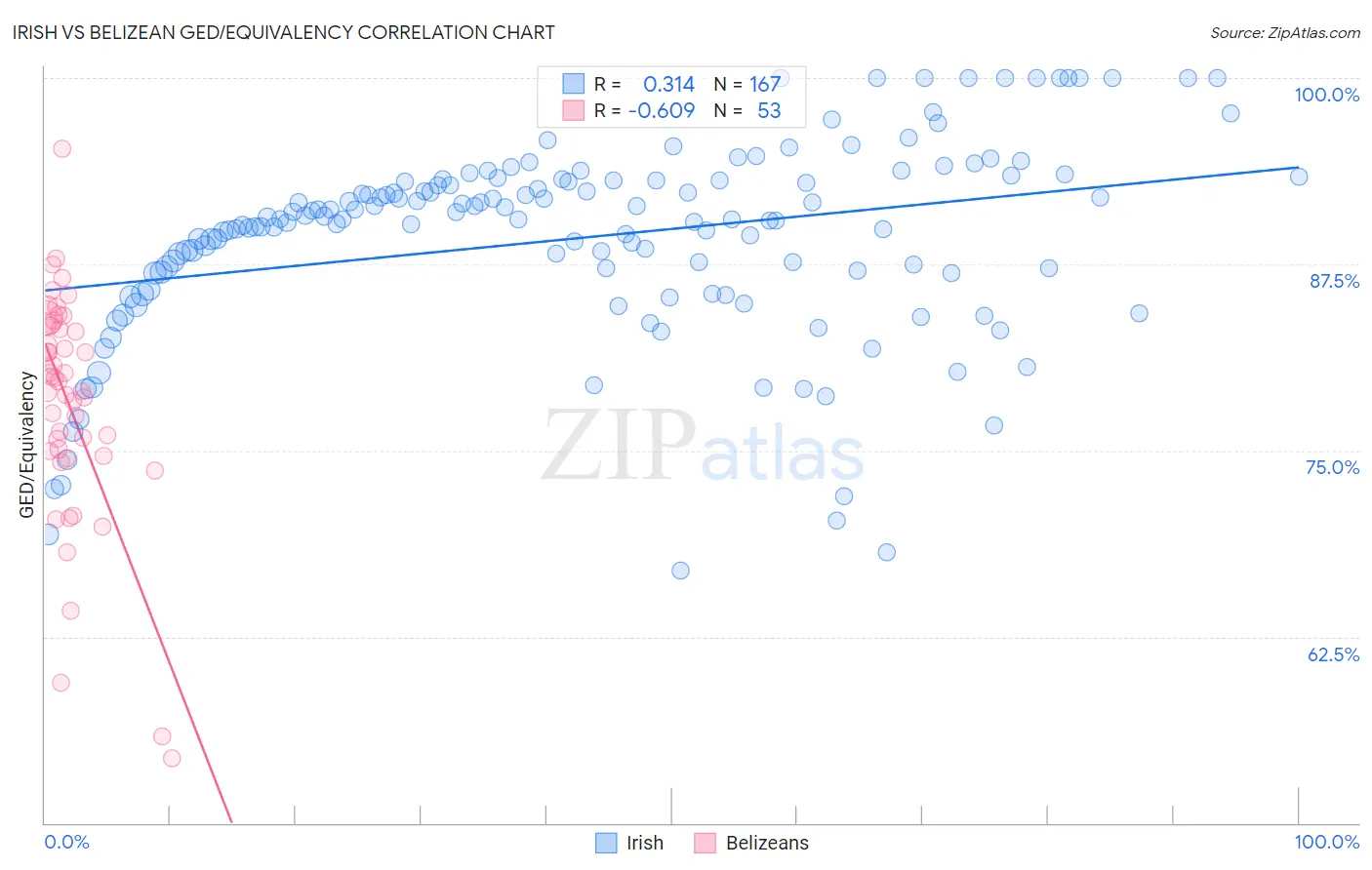 Irish vs Belizean GED/Equivalency